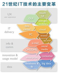 企業軟件開發 困境與變局