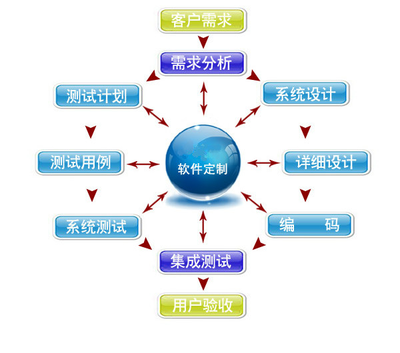 企業(yè)軟件定制開發(fā)的優(yōu)勢(shì)