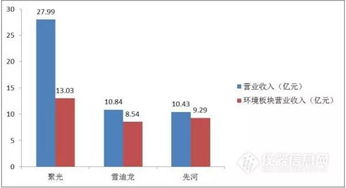 環(huán)境質(zhì)量監(jiān)測市場仍強(qiáng)勢，聚光科技、雪迪龍、先河環(huán)保年報對比分析