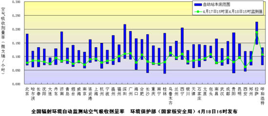 環保部門發布18日全國環境輻射監測結果，數據均在安全范圍內