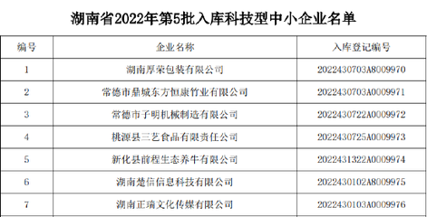 喜訊！谷醫堂成功入庫湖南省2022年第五批科技型中小企業，助力食品科學技術研究服務創新