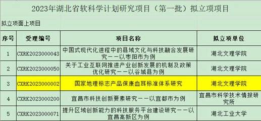 【喜報】植物資源研究開發(fā)創(chuàng)新團(tuán)隊(duì)隋哲博士獲批省級軟科學(xué)項(xiàng)目，食品科學(xué)技術(shù)研究服務(wù)再攀新高